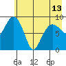 Two Arm Bay tide chart for Monday, May 13, 2024