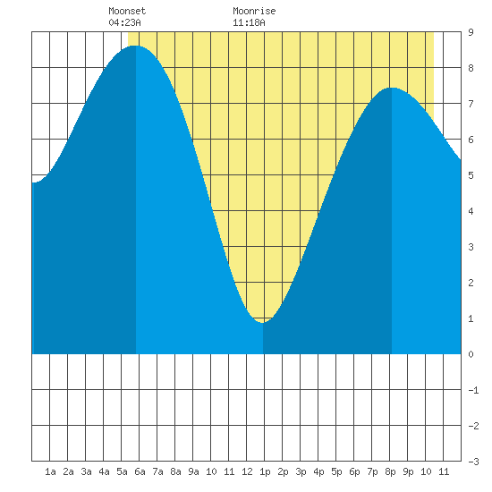 Two Arm Bay tide chart for Tuesday, May 14, 2024