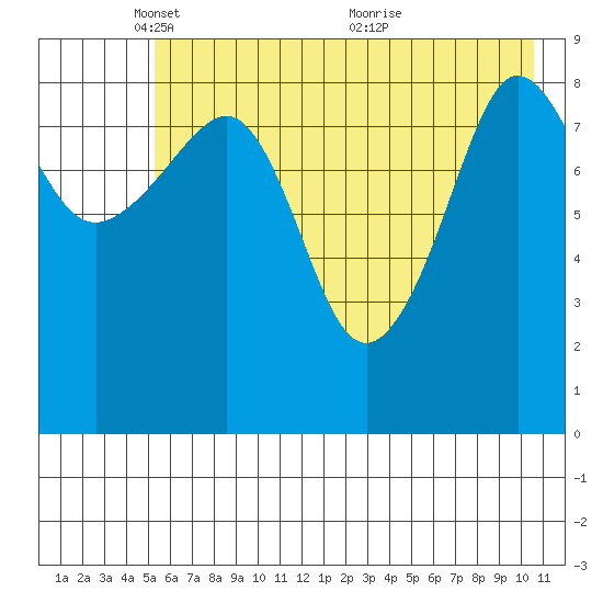 Two Arm Bay tide chart for Thursday, May 16, 2024