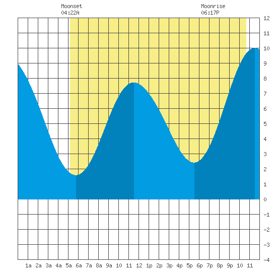 Two Arm Bay tide chart for Sunday, May 19, 2024