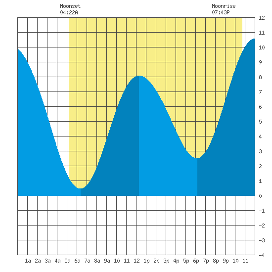 Two Arm Bay tide chart for Monday, May 20, 2024