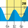 Two Arm Bay tide chart for Monday, May 20, 2024