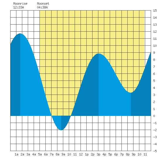 Two Arm Bay tide chart for Friday, May 24, 2024