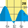 Two Arm Bay tide chart for Tuesday, May 28, 2024