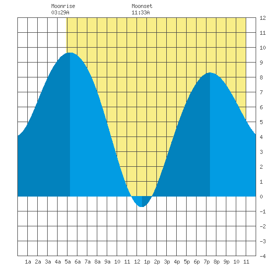 Two Arm Bay tide chart for Wednesday, May 29, 2024
