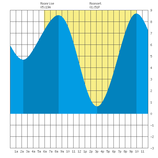 Two Arm Bay tide chart for Thursday, May 2, 2024