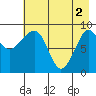 Two Arm Bay tide chart for Thursday, May 2, 2024