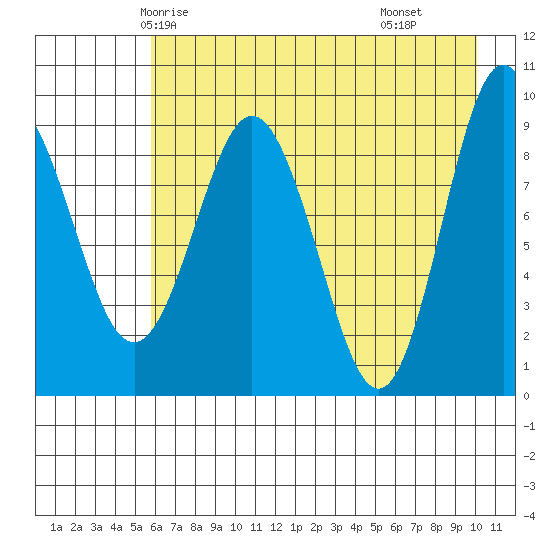 Two Arm Bay tide chart for Saturday, May 4, 2024