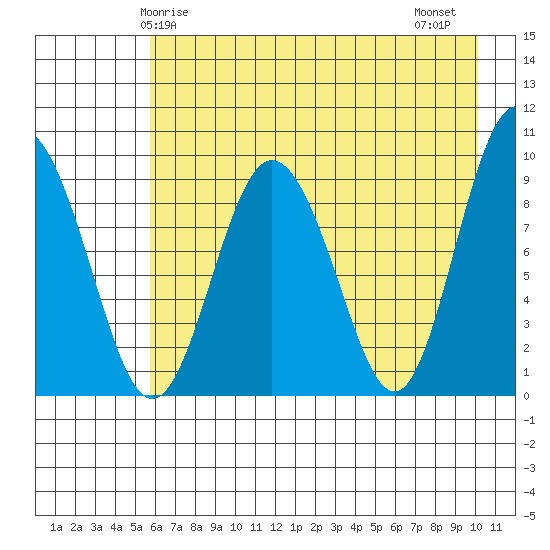 Two Arm Bay tide chart for Sunday, May 5, 2024