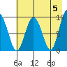 Two Arm Bay tide chart for Sunday, May 5, 2024