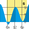 Two Arm Bay tide chart for Monday, May 6, 2024