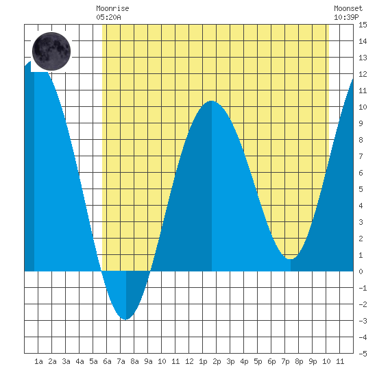 Two Arm Bay tide chart for Tuesday, May 7, 2024