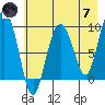 Two Arm Bay tide chart for Tuesday, May 7, 2024