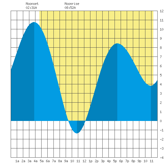 Two Arm Bay tide chart for Monday, June 10, 2024