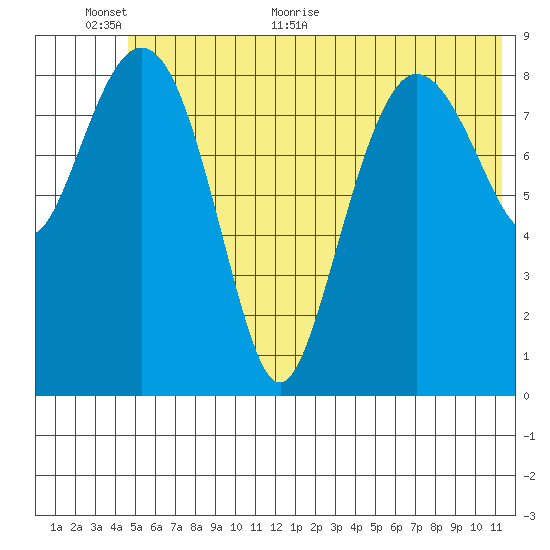 Two Arm Bay tide chart for Wednesday, June 12, 2024
