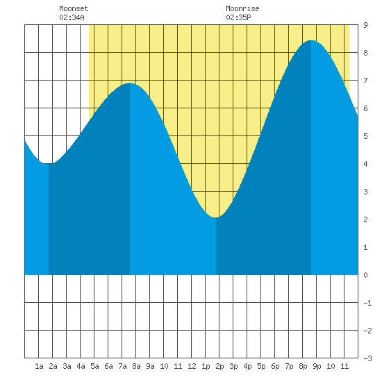 Two Arm Bay tide chart for Friday, June 14, 2024