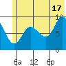 Two Arm Bay tide chart for Monday, June 17, 2024