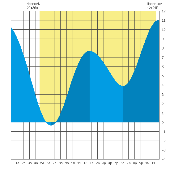 Two Arm Bay tide chart for Wednesday, June 19, 2024