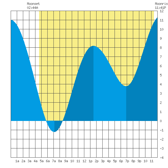 Two Arm Bay tide chart for Thursday, June 20, 2024