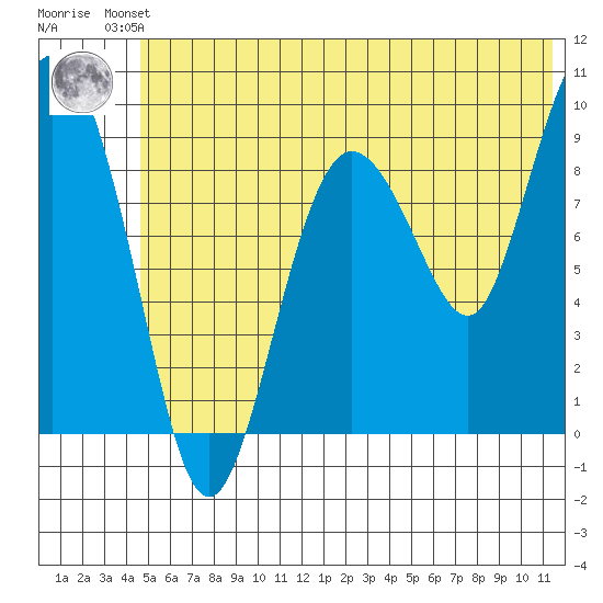 Two Arm Bay tide chart for Friday, June 21, 2024