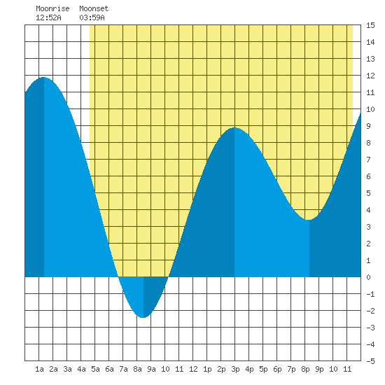 Two Arm Bay tide chart for Saturday, June 22, 2024