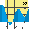 Two Arm Bay tide chart for Saturday, June 22, 2024