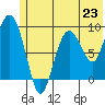 Two Arm Bay tide chart for Sunday, June 23, 2024