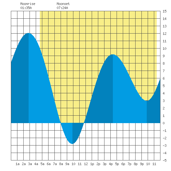 Two Arm Bay tide chart for Monday, June 24, 2024