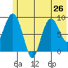 Two Arm Bay tide chart for Wednesday, June 26, 2024