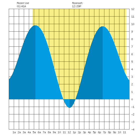 Two Arm Bay tide chart for Thursday, June 27, 2024