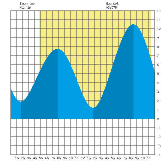 Two Arm Bay tide chart for Saturday, June 29, 2024