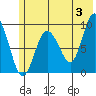 Two Arm Bay tide chart for Monday, June 3, 2024
