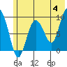Two Arm Bay tide chart for Tuesday, June 4, 2024