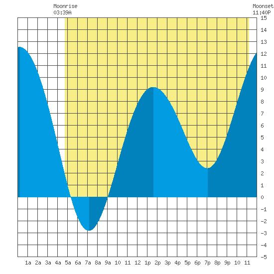 Two Arm Bay tide chart for Wednesday, June 5, 2024