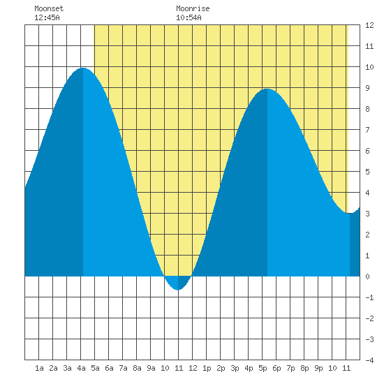 Two Arm Bay tide chart for Wednesday, July 10, 2024