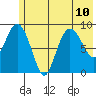Two Arm Bay tide chart for Wednesday, July 10, 2024