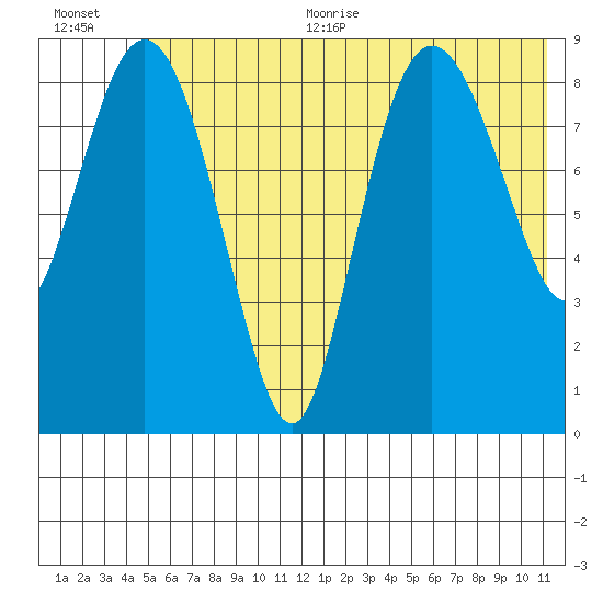 Two Arm Bay tide chart for Thursday, July 11, 2024