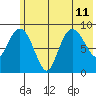 Two Arm Bay tide chart for Thursday, July 11, 2024