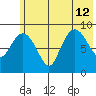 Two Arm Bay tide chart for Friday, July 12, 2024
