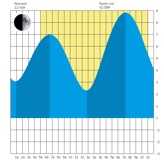 Two Arm Bay tide chart for Saturday, July 13, 2024