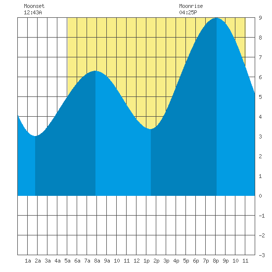 Two Arm Bay tide chart for Sunday, July 14, 2024