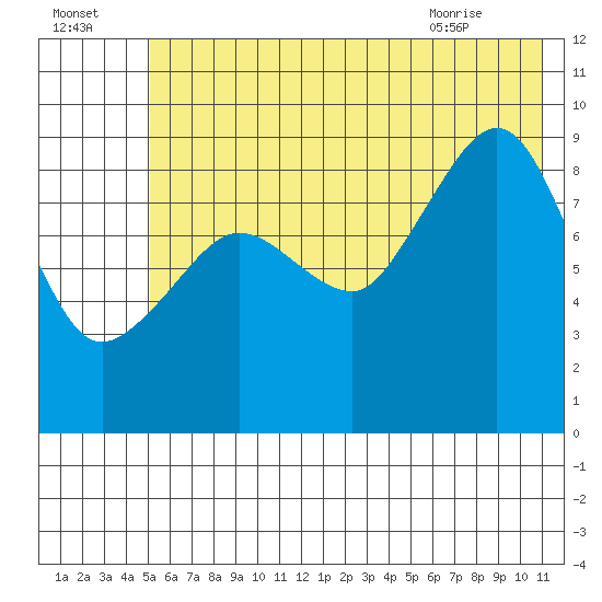Two Arm Bay tide chart for Monday, July 15, 2024