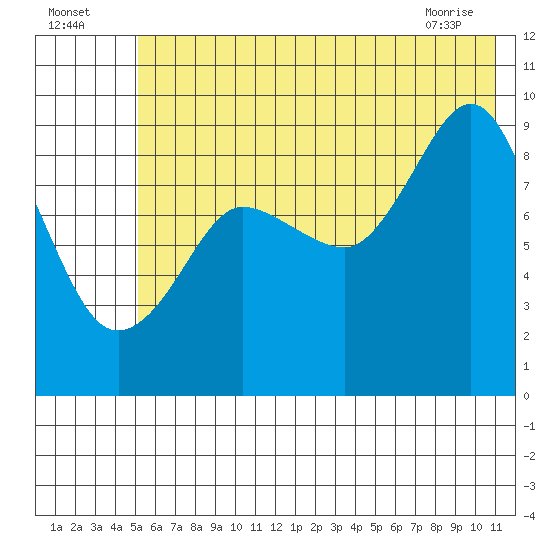 Two Arm Bay tide chart for Tuesday, July 16, 2024