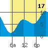 Two Arm Bay tide chart for Wednesday, July 17, 2024