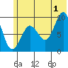 Two Arm Bay tide chart for Monday, July 1, 2024