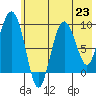 Two Arm Bay tide chart for Tuesday, July 23, 2024