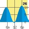 Two Arm Bay tide chart for Friday, July 26, 2024