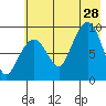 Two Arm Bay tide chart for Sunday, July 28, 2024