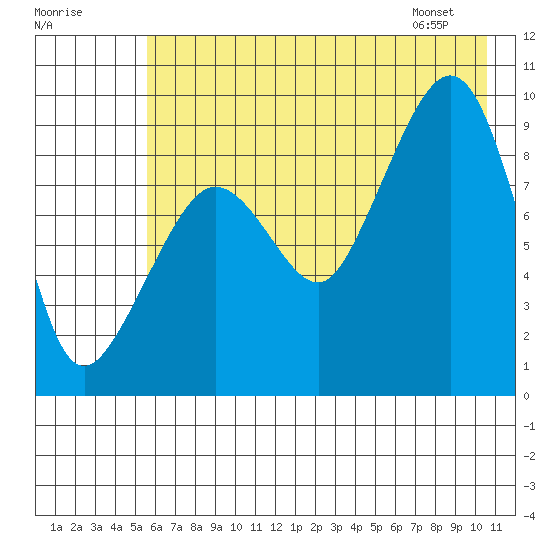 Two Arm Bay tide chart for Monday, July 29, 2024