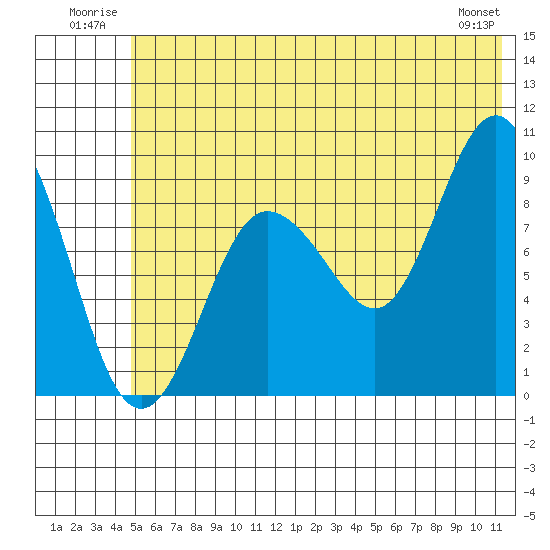 Two Arm Bay tide chart for Tuesday, July 2, 2024